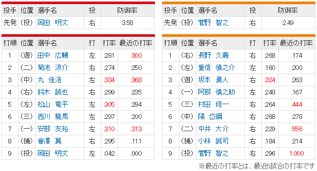 広島巨人_岡田明丈_菅野智之_スタメン