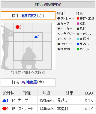 西川龍馬菅野智之ホームラン2