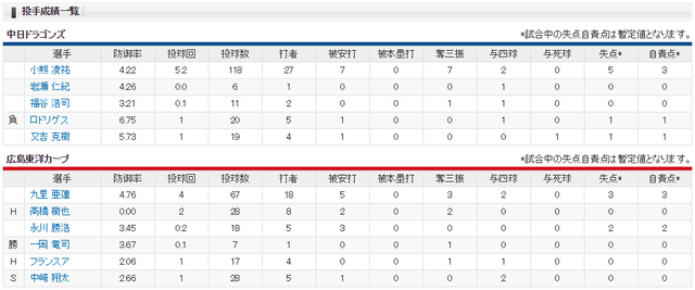 広島中日_中崎翔太100S_投手成績