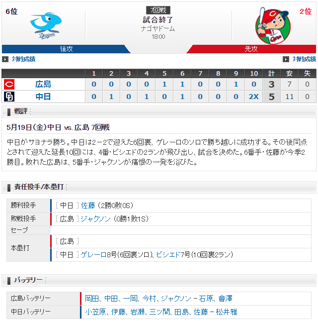 広島中日ビシエド延長戦サヨナラホームラン