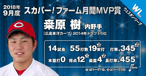 カープ桒原樹ファーム月間MVP