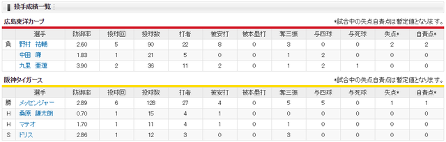 広島阪神_野村祐輔_メッセンジャー_投手成績