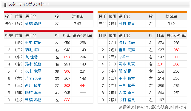 広島巨人_高橋昂也_今村信貴_スタメン
