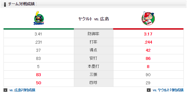 広島ヤクルト_戸田隆矢vs原樹理_チーム対戦成績
