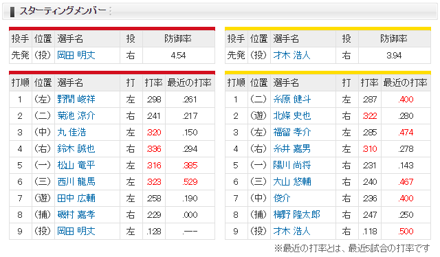 広島阪神_岡田明丈_才木浩人_スタメン