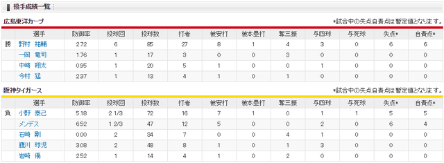広島阪神_野村祐輔小野泰己_投手成績