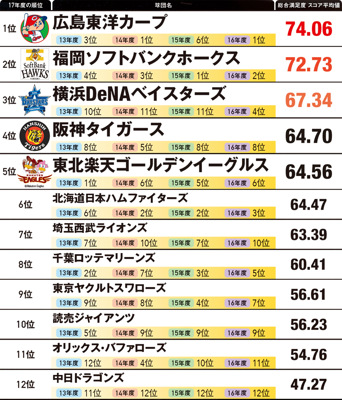 今日はフライドチキンの日。「 12球団、満足度ランキングwww」 感謝感激虎吉~♪“TOLOCKY~♪” 今日はフライドチキンの日。「 12球団、満足度ランキングwww」 感謝感激虎吉~♪“TOLOCKY~♪”