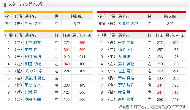 広島ソフトバンク_大瀬良大地_千賀滉大_スタメン