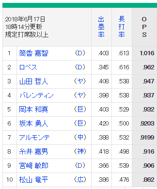セリーグOPSランキング