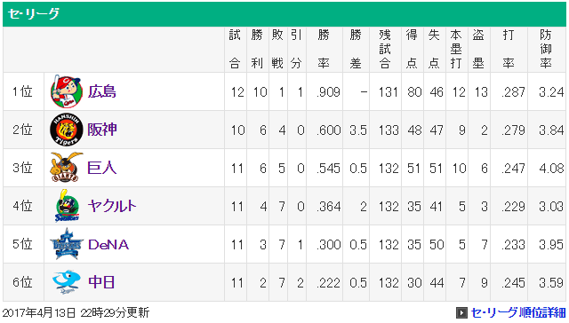 カープ_10連勝_順位表