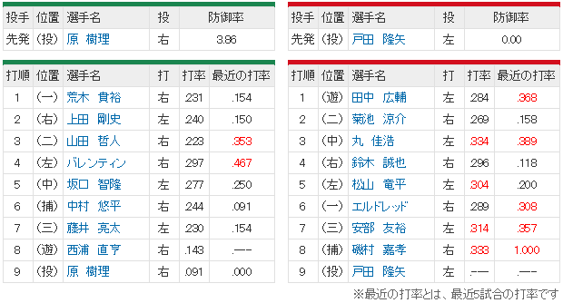 広島ヤクルト_戸田隆矢vs原樹理_スタメン