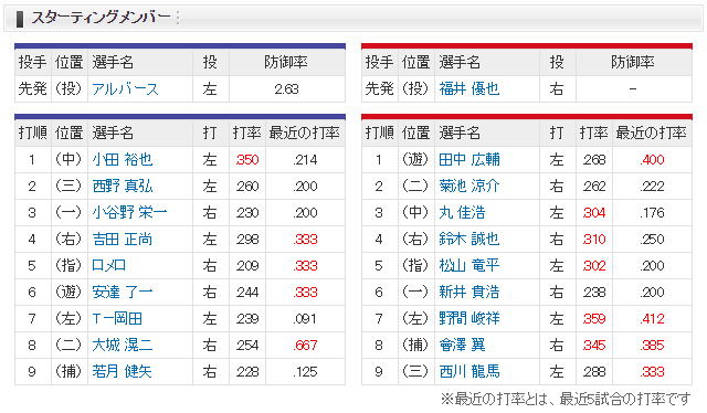 広島オリックス_福井優也_アルバース_スタメン