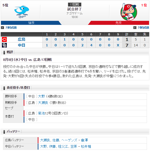広島中日_大瀬良大地_大野雄大_スコア