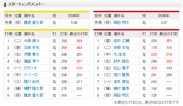 広島阪神_安部友裕セカンド2番スタメン