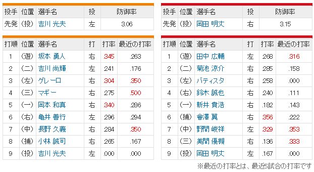 広島巨人_岡田明丈_吉川光夫_スタメン
