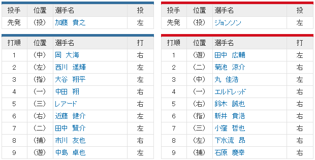 日本シリーズカープ日ハム_スタメン