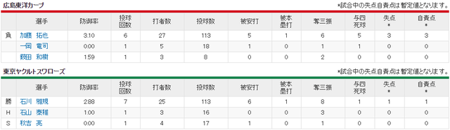 広島ヤクルト_加藤拓也_神宮球場凱旋_投手成績