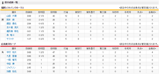広島ソフトバンク_交流戦優勝決定戦_投手成績