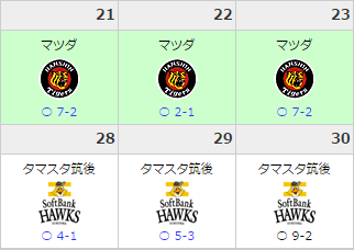 カープ二軍6連勝