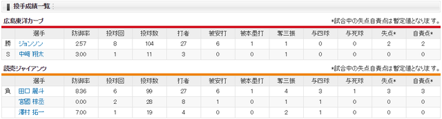 広島巨人_ジョンソン田口麗斗投手成績