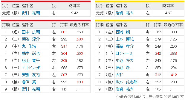 広島阪神_野村祐輔_岩貞祐太_スタメン