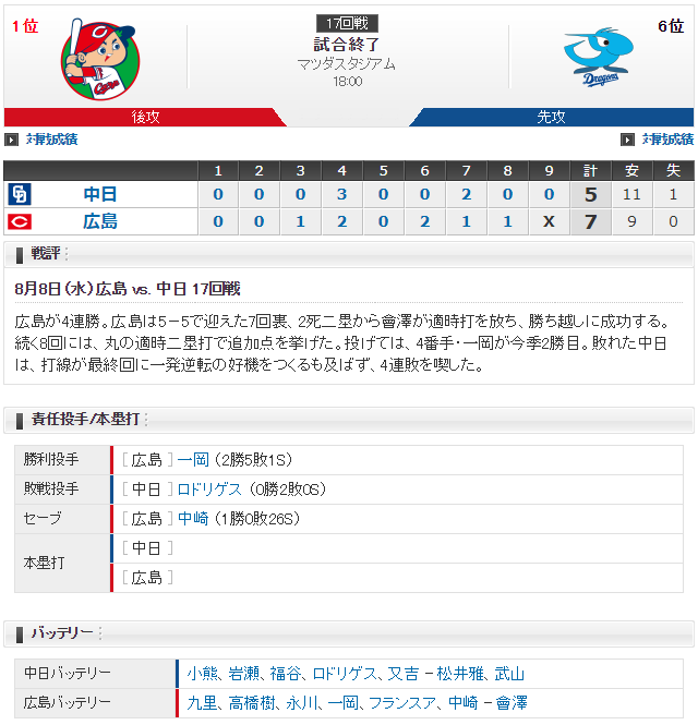 広島中日_九里亜蓮_小熊凌祐_スコア
