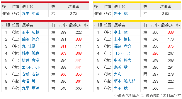 広島阪神_九里亜蓮_岩田稔_スタメン