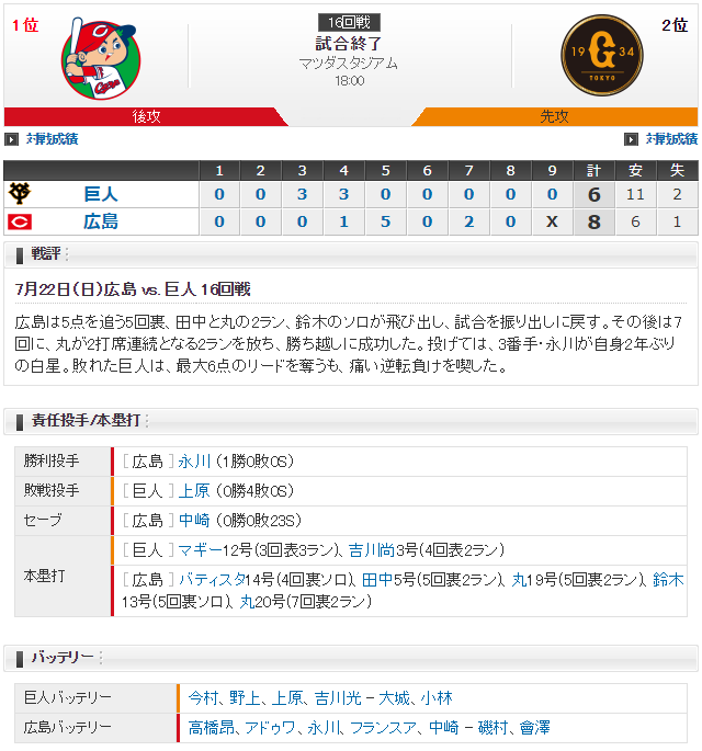 広島巨人_高橋昂也_今村信貴_スコア