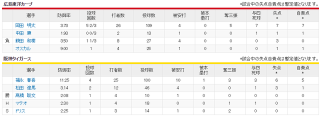 広島阪神_逆転のカープ_逆転の阪神_投手成績