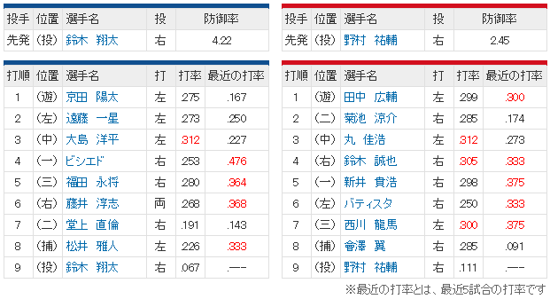 0808_広島中日_野村祐輔_鈴木翔太_スタメン