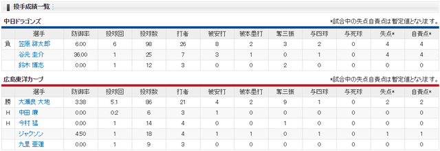 広島中日_大瀬良笠原_投手成績