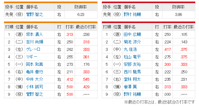 広島巨人_野村祐輔_菅野智之_スタメン