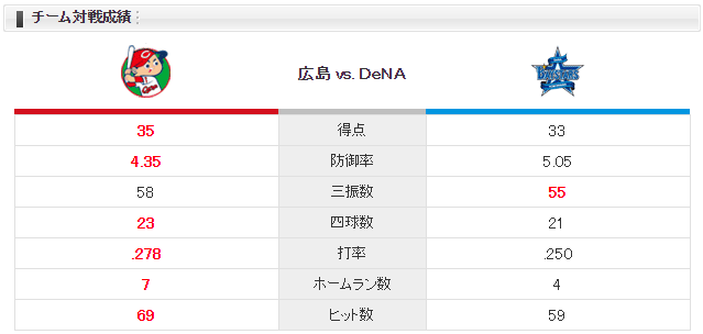 広島横浜_対戦成績