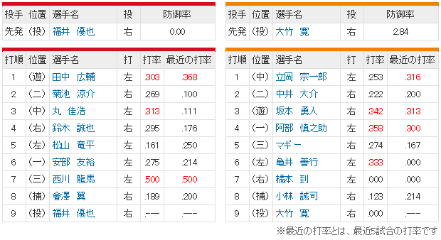 広島巨人_福井優也vs大竹寛_スタメン
