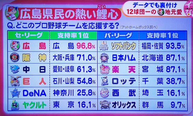 プロ野球_12球団_支持率