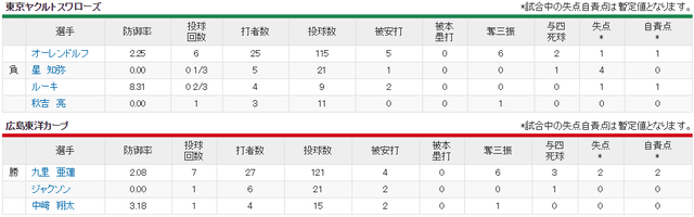 広島ヤクルト_九里亜蓮_オーレンドルフ_投手成績