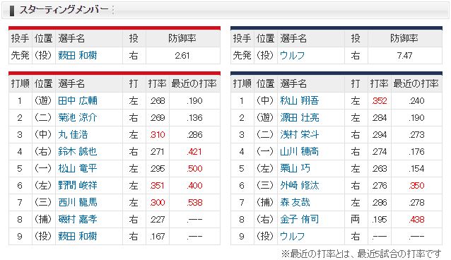 広島西武_薮田和樹_ウルフ_スタメン