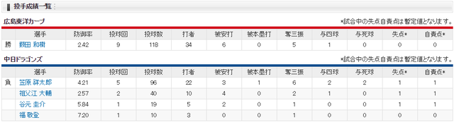 広島中日_投手成績