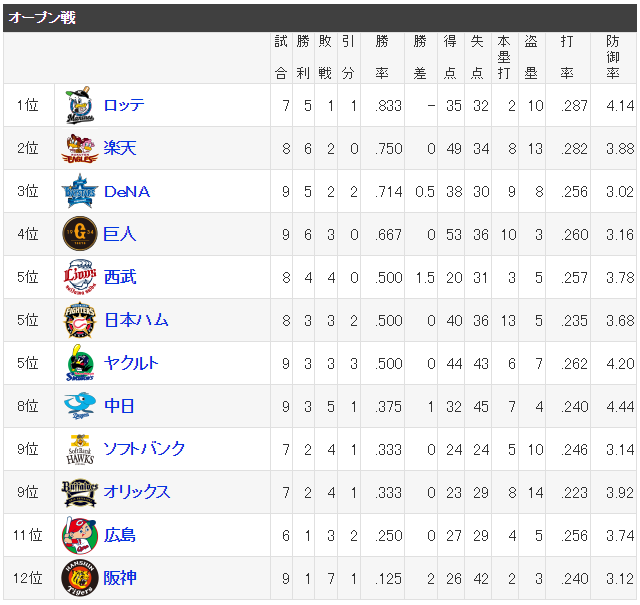 広島阪神オープン戦最下位争い