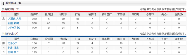 広島中日_大瀬良_ガルシア_投手成績