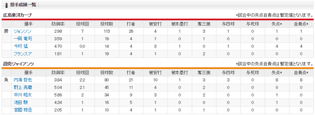 広島巨人_ジョンソン_内海哲也_投手成績