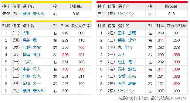 広島阪神13回戦_スタメン