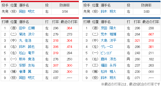 広島中日_ヘーゲンズ1軍昇格_岡田明丈_鈴木翔太_スタメン