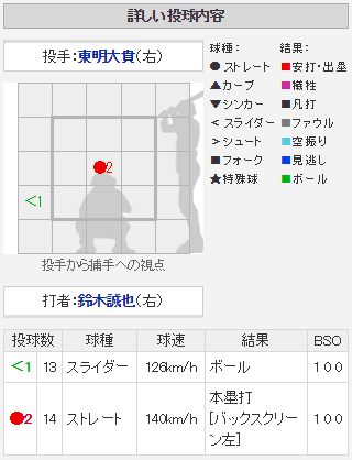 鈴木誠也_2017年_14号_配球