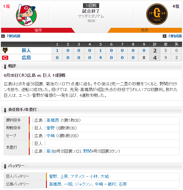 広島巨人_高橋昂也_菅野智之_スコア