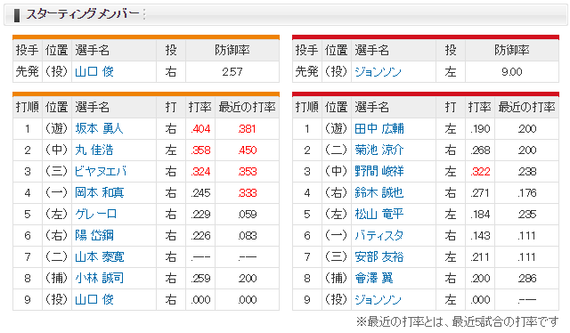 広島巨人_鹿児島_ジョンソン會澤翼山口俊_チーム対戦成績_スタメン