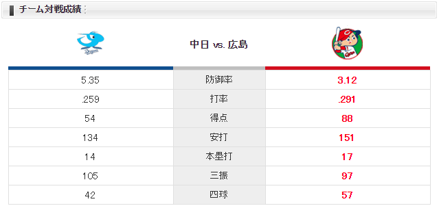 0808_広島中日_野村祐輔_鈴木翔太_チーム対戦成績