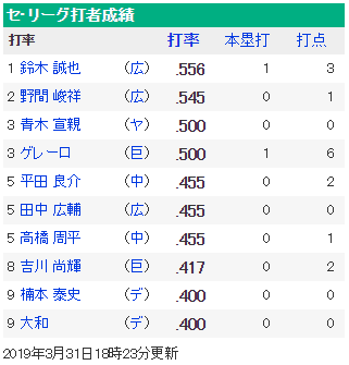 セリーグ打率ランキング_鈴木誠也1位_野間峻祥2位