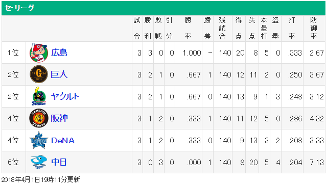 カープ開幕3連勝_セリーグ順位表