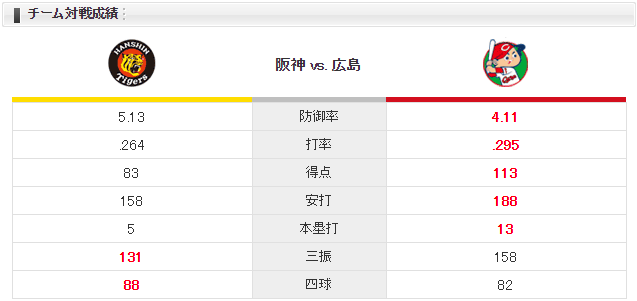 広島阪神_大瀬良大地_藤浪晋太郎_チーム対戦成績